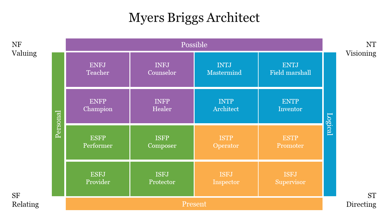 Myers Briggs grid with purple, green, blue, and orange sections, divided by personal and logical traits.