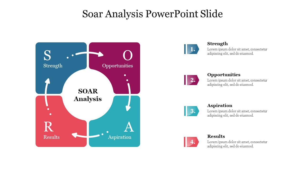 Diagram for SOAR analysis divided into four quadrants with central focus and supporting textual details.