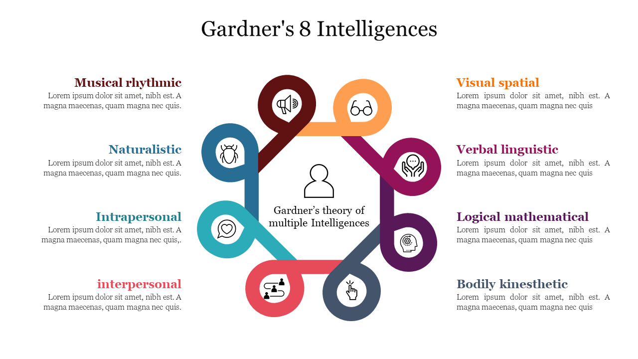 An octagonal diagram with icons for each of gardner’s eight intelligences, connected to text labels in matching colors.