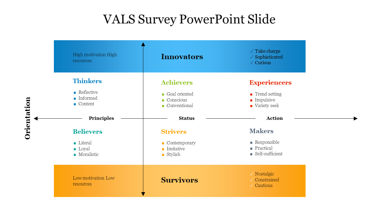 Slide featuring a blue and orange gradient bar with labeled sections, linked by arrows and bold headings.