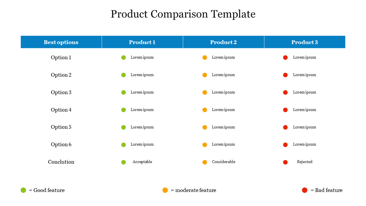 A product comparison table slide showing three products evaluated across six options using green, yellow, and red dots.