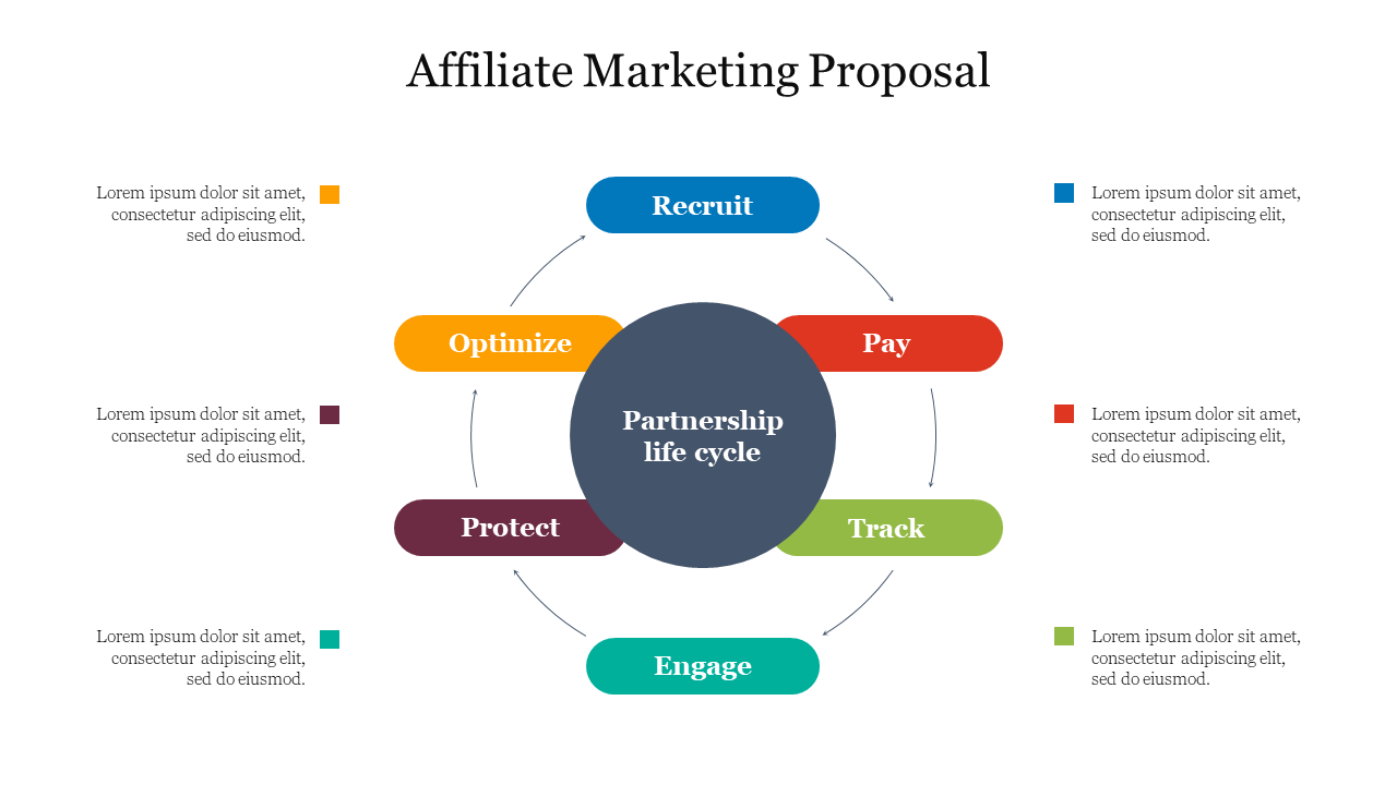 Circular diagram illustrating six phases of an affiliate marketing proposal, with the stages surrounding a central circle.