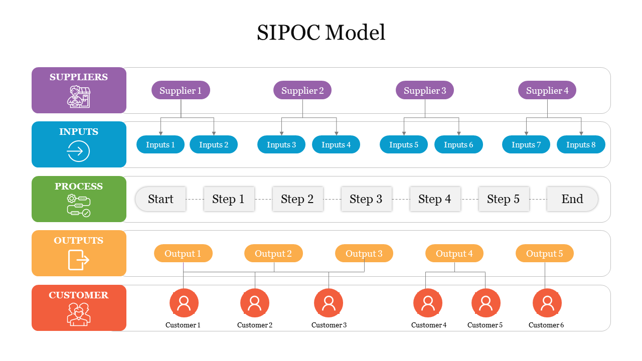 Color coded SIPOC slide with five rows in purple, blue, green, orange, and red boxes connected by lines.