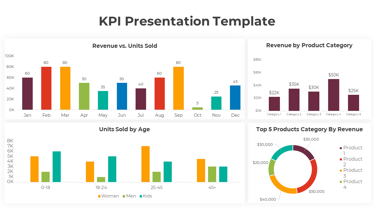 KPI presentation template displaying colorful charts for revenue, units sold, and product category analysis.