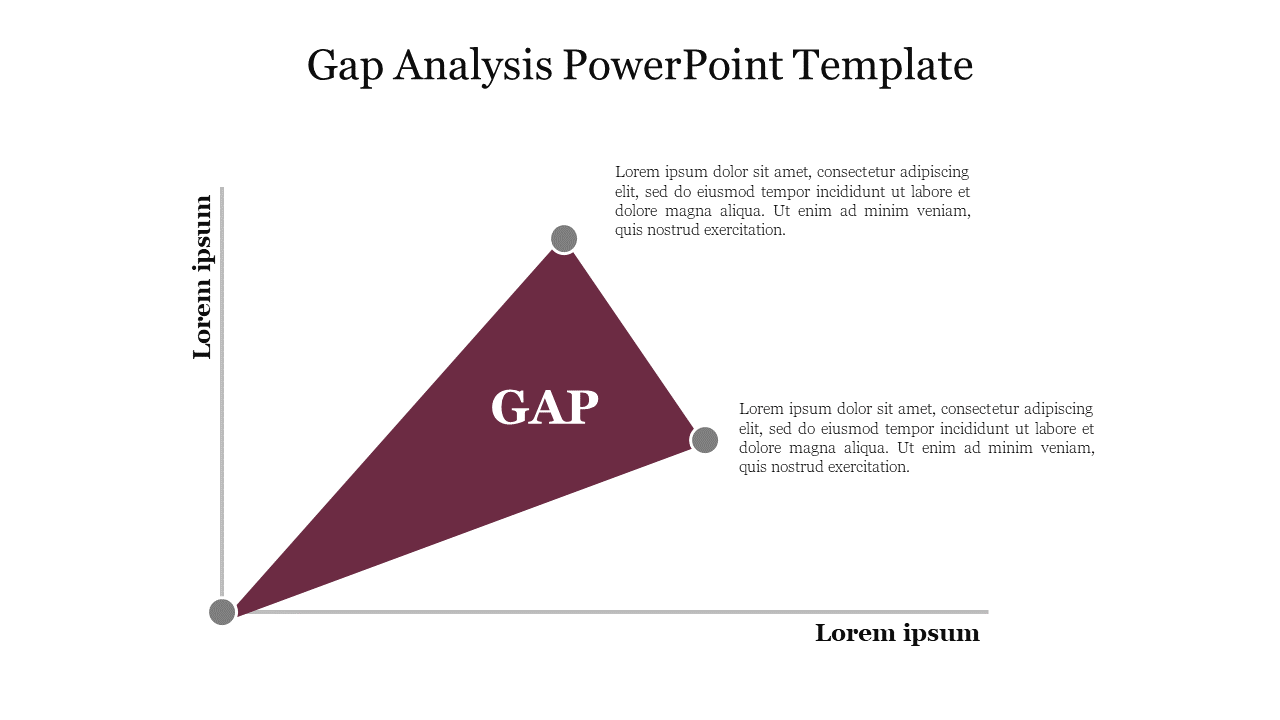 Gap analysis diagram with a triangle indicating the area, placed between labeled axes and surrounded by placeholder text.