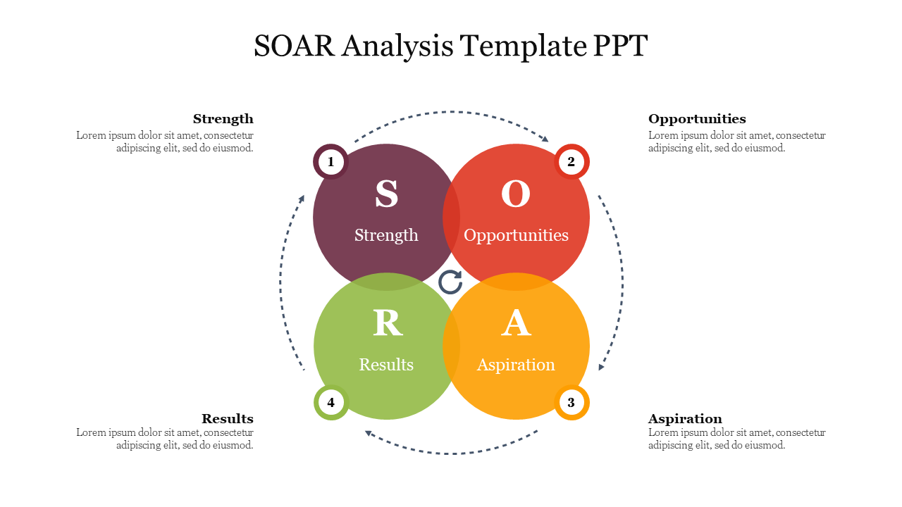 SOAR framework in four colored circles, each labeled and arranged arranged in a square with additional captions.