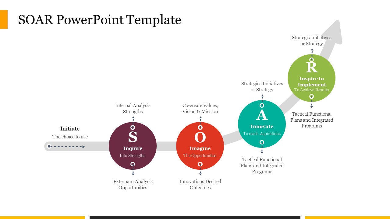 SOAR template with a process flow displaying four stages from inquire to inspire, each in a colored circle.