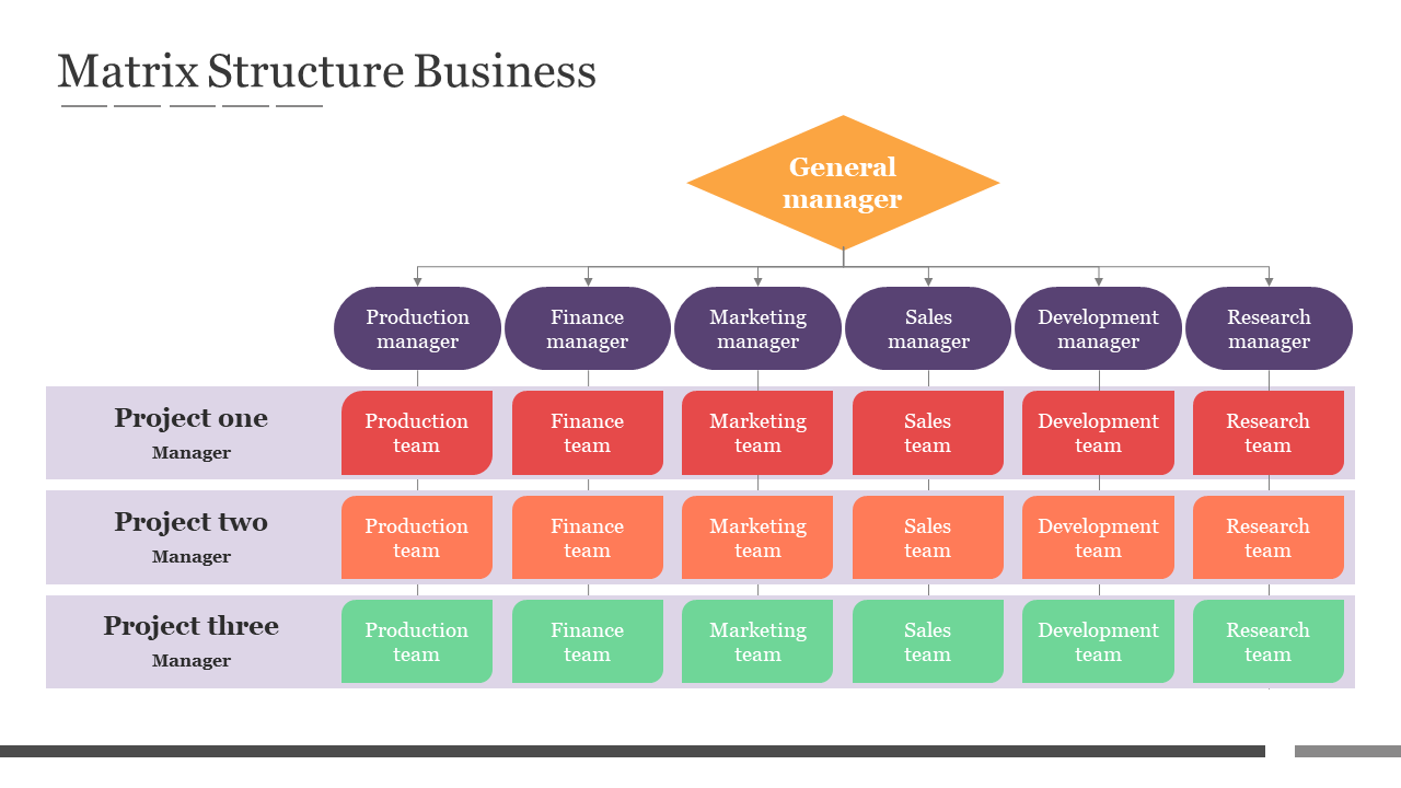 Matrix structure chart with a general manager overseeing multiple department managers and project teams.