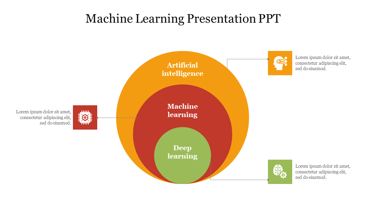 Machine learning slide with colored nested circles illustrating artificial intelligence to deep learning with icons and text.