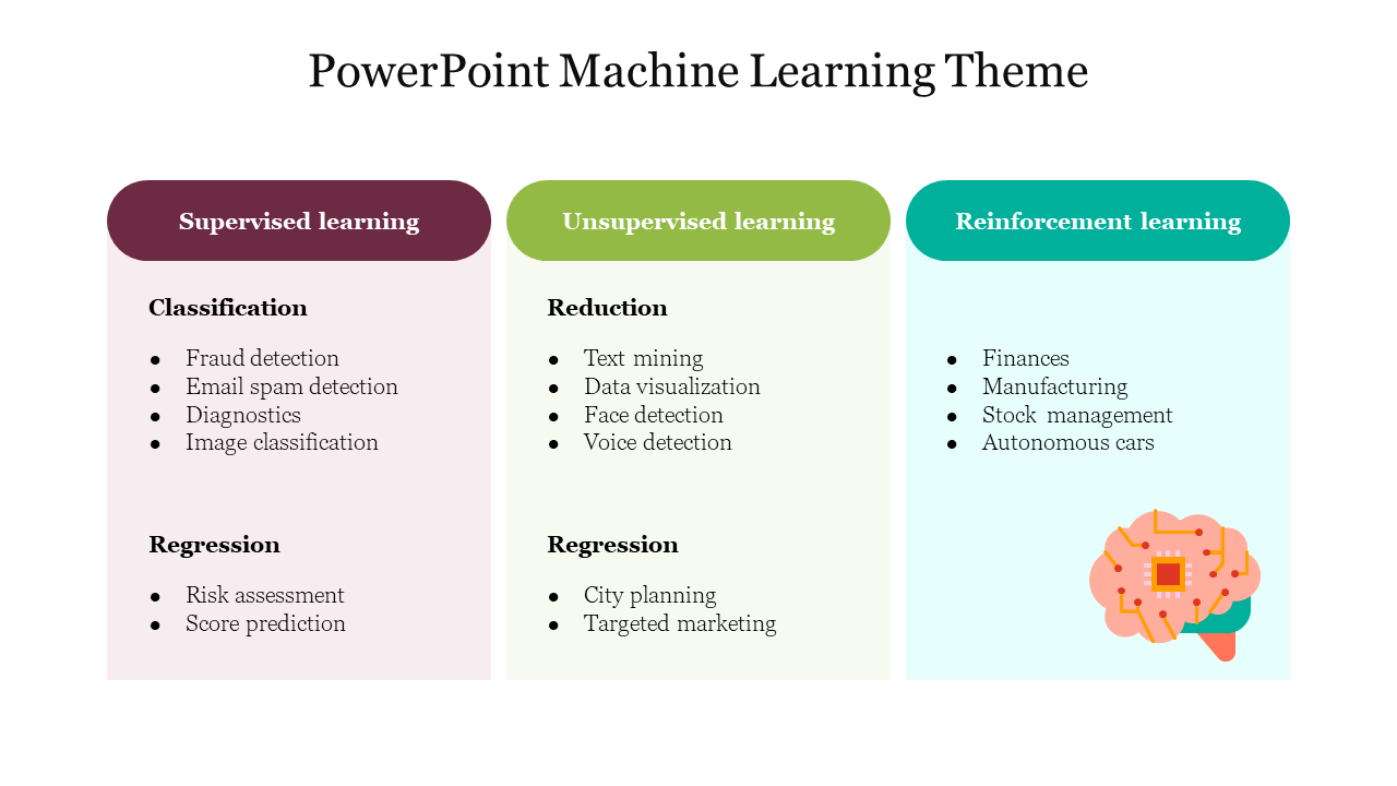 Three colored columns in maroon, green, and teal with bullet points under each, and a brain icon at the bottom right.