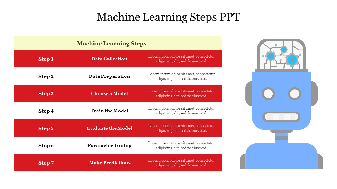 A robot illustration table and numbered machine learning steps from data collections to make predictions.