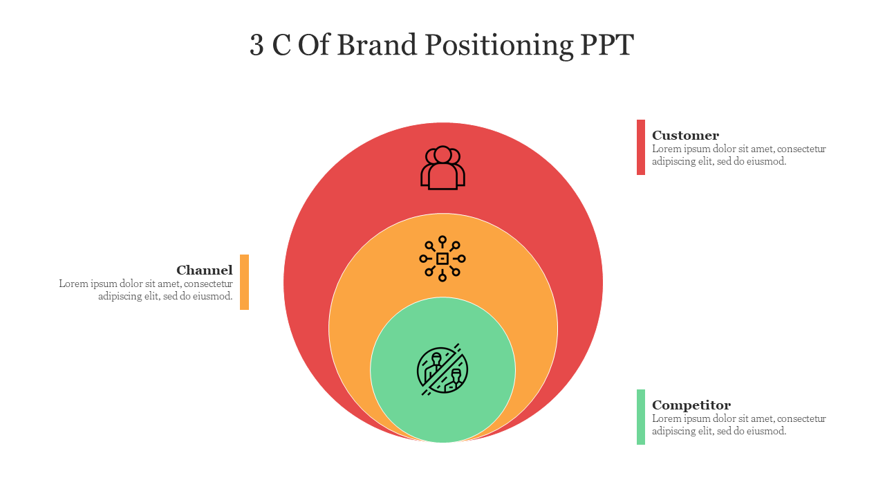 Colorful diagram illustrating the three Cs of brand positioning with descriptive text and icons for each category.