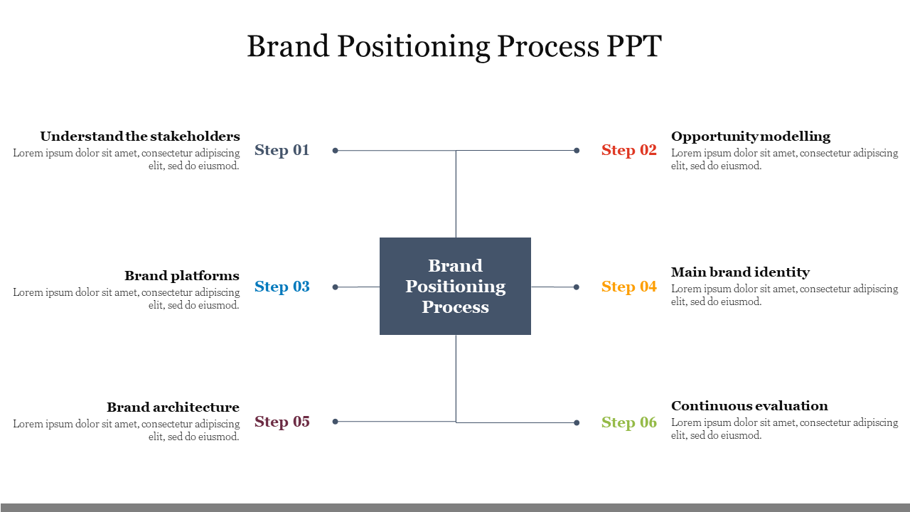 Brand positioning process slide outlining six key steps, from stakeholder understanding to continuous evaluation with text.