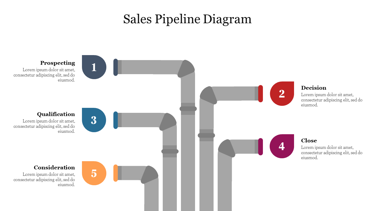 Flowchart-style sales pipeline featuring interconnected gray pipes and numbered stages from prospecting to consideration.