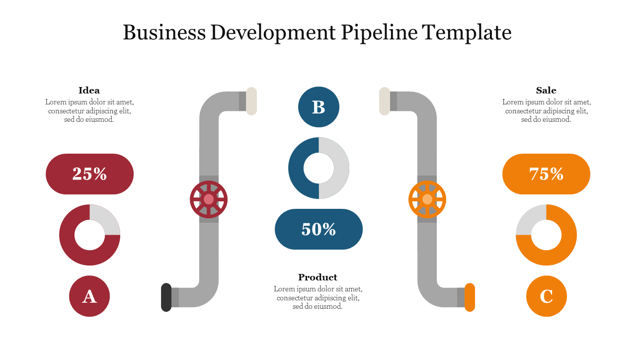 Business development slide showcasing a visual pipeline with sections labeled each with percentage indicators.