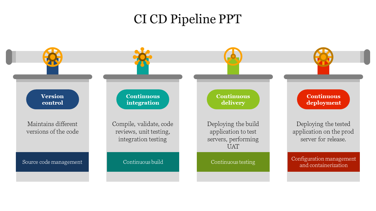 CI CD pipeline diagram slide showing four stages with text descriptions and colorful icons.