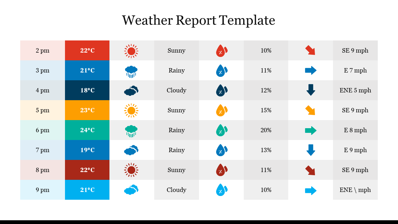 Weather report template showing time, temperature, weather conditions, humidity, and direction with speed for each hour.