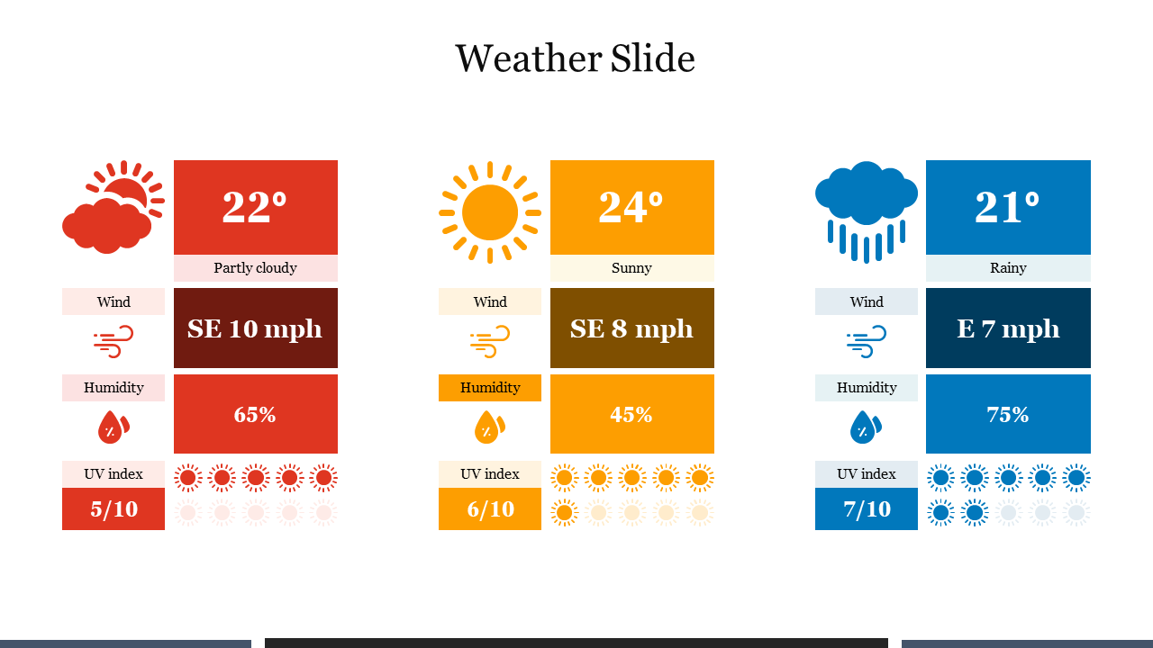 Three column weather slide with red, orange, and blue sections detailing temperature, wind speed, humidity, and UV index.