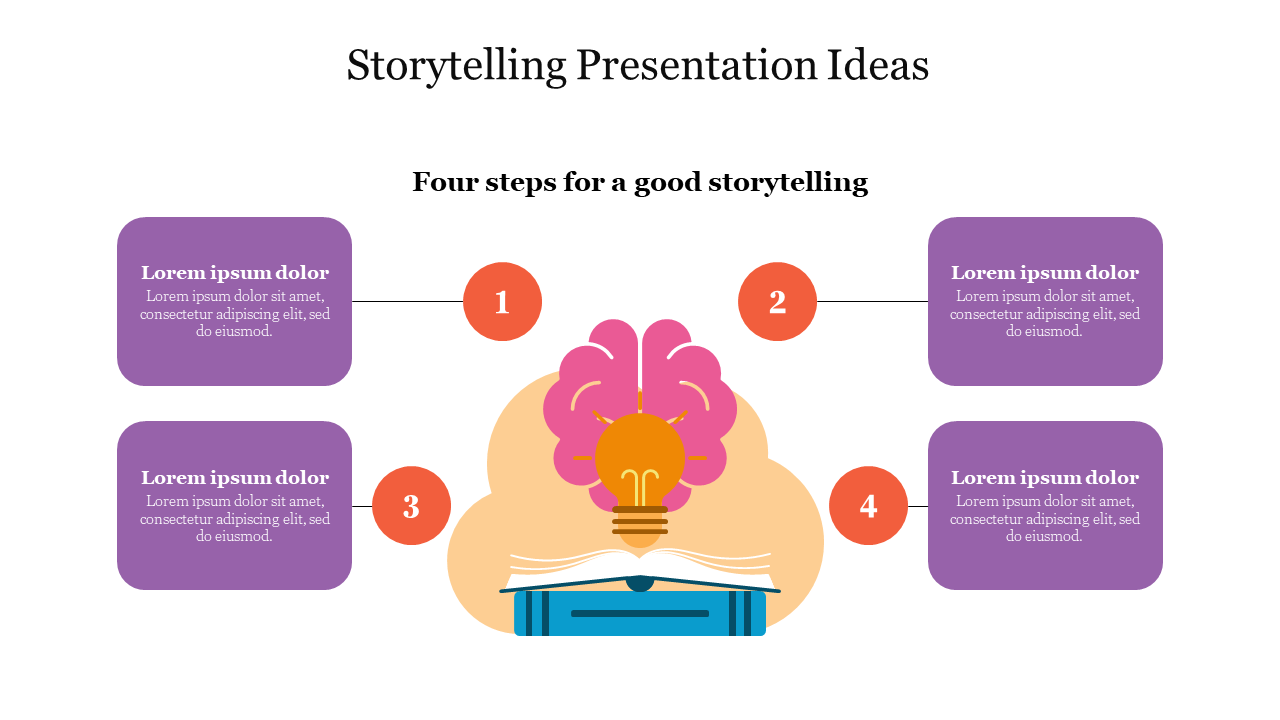 Four step storytelling slide with a central brain and lightbulb icon above an open book, linked to numbered captions.