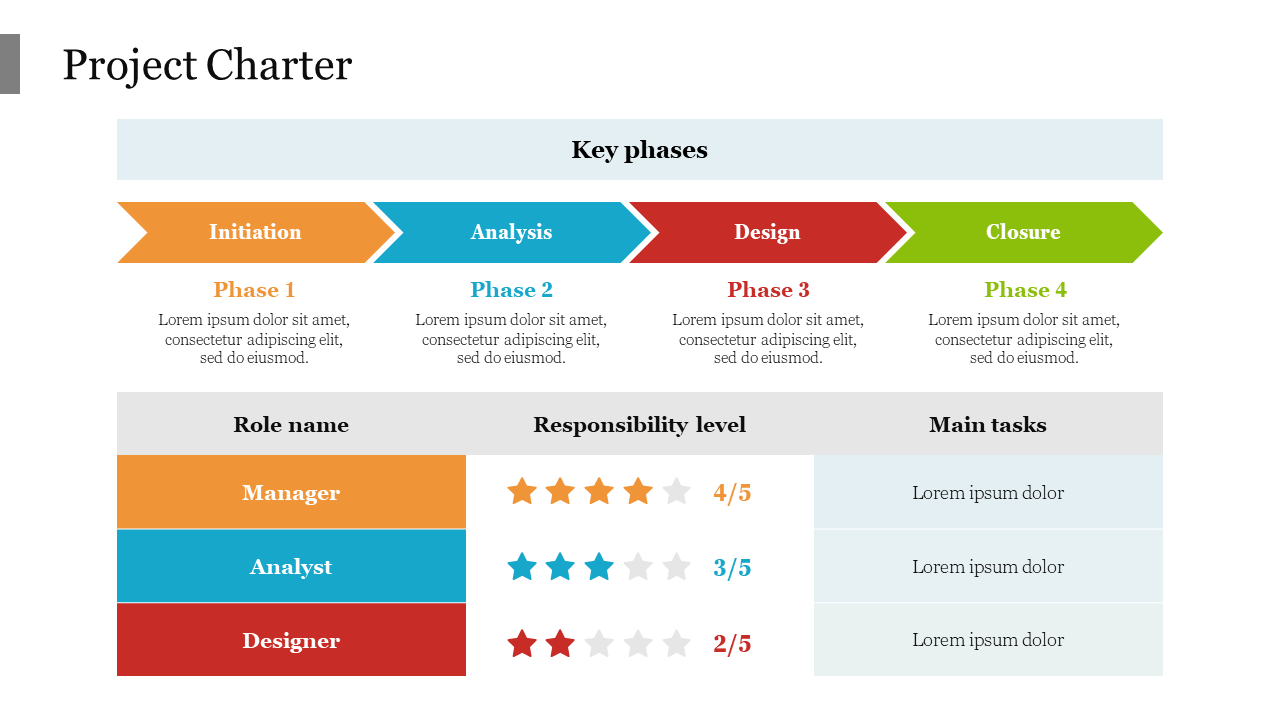 Project charter with phases in orange, blue, red, and green arrows and a table below showing task with ratings.