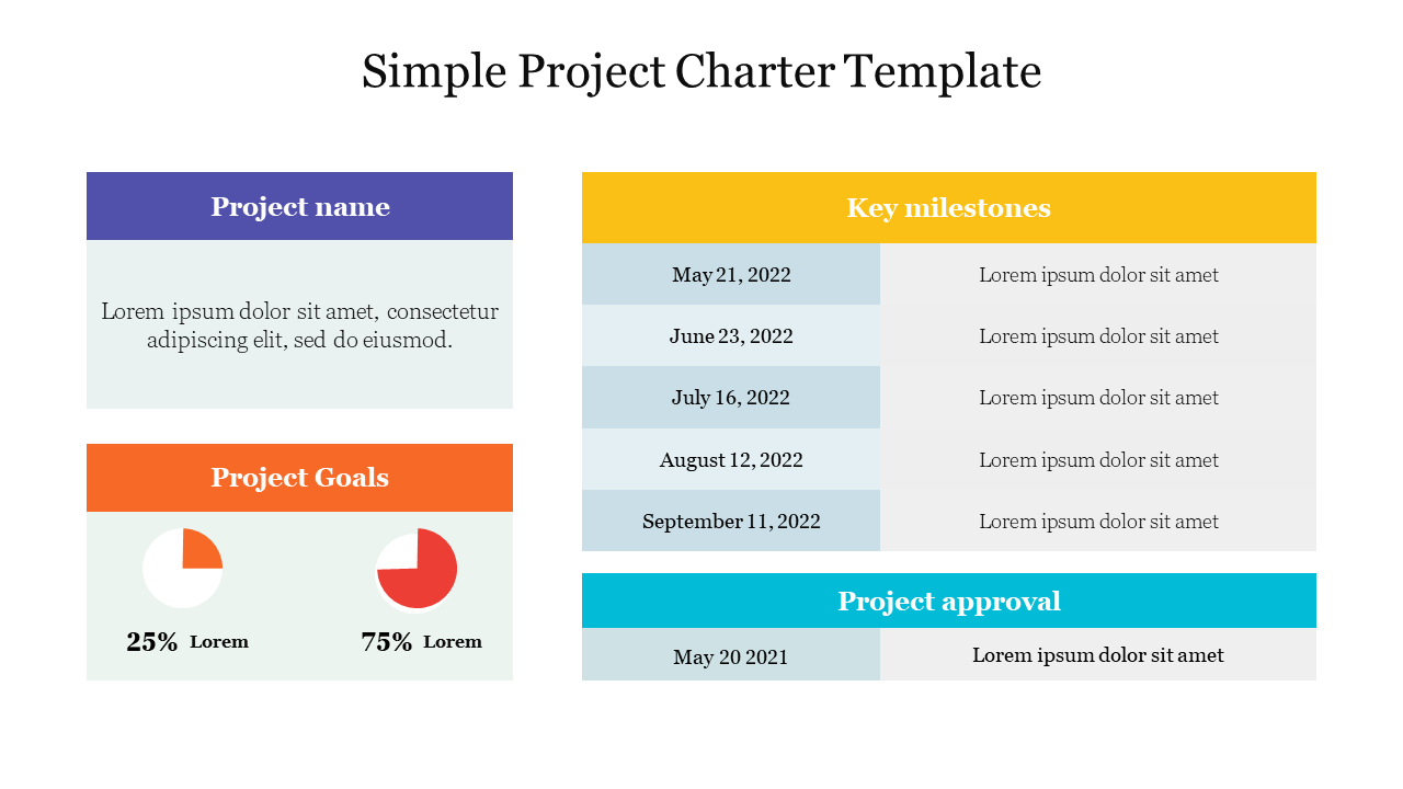 Slide showcasing a simple project charter with milestones, goals illustrated with pie charts, and approval information.