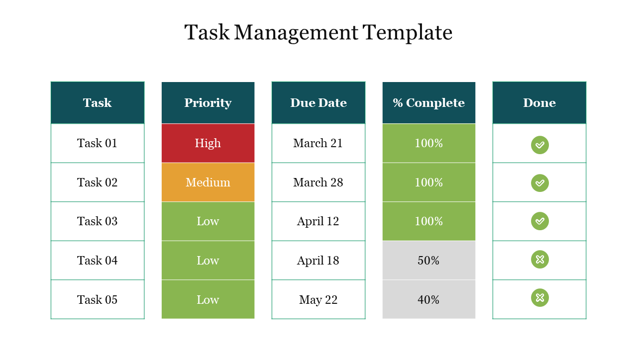 Task management slide showcasing tasks, priority levels, due dates, completion percentages, and status.