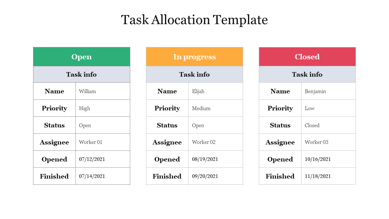 A slide with task allocation details in three colored sections: open, in progress, and closed, showing task info and dates.