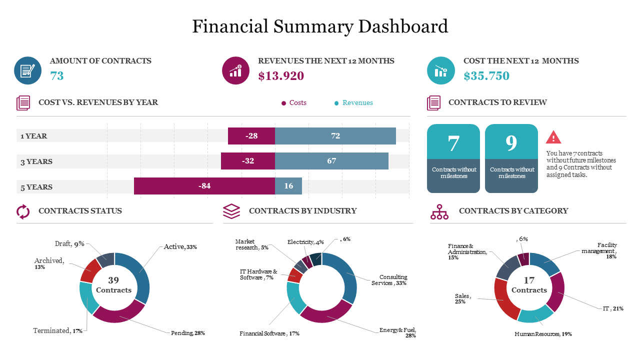 Financial dashboard with bar charts in pink and blue, colored circular pie charts, and teal boxes highlighting metrics.