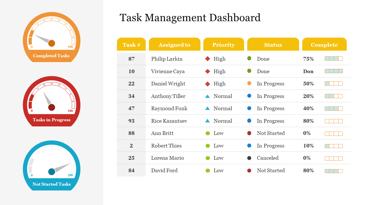 Task management dashboard slide showing task numbers and completion percentages with colored gauge icons.