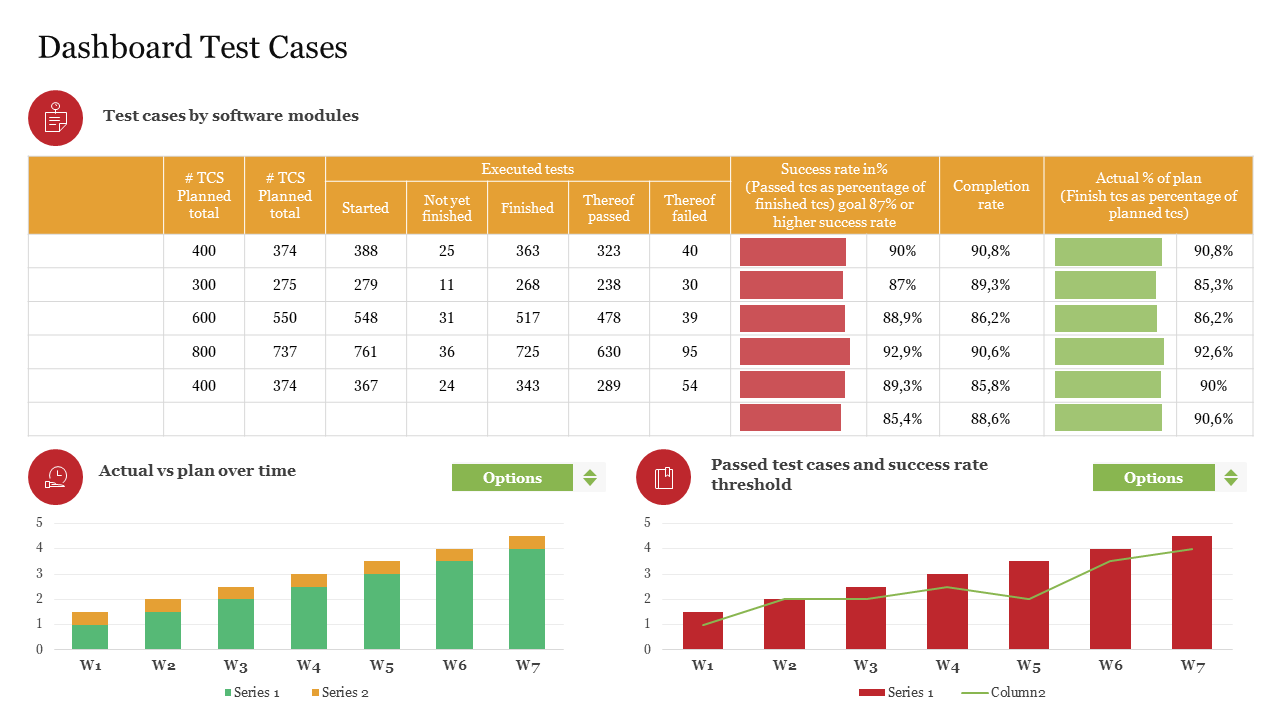 A project management dashboard slide featuring a table of test case data alongside visual graphs and planned progress.