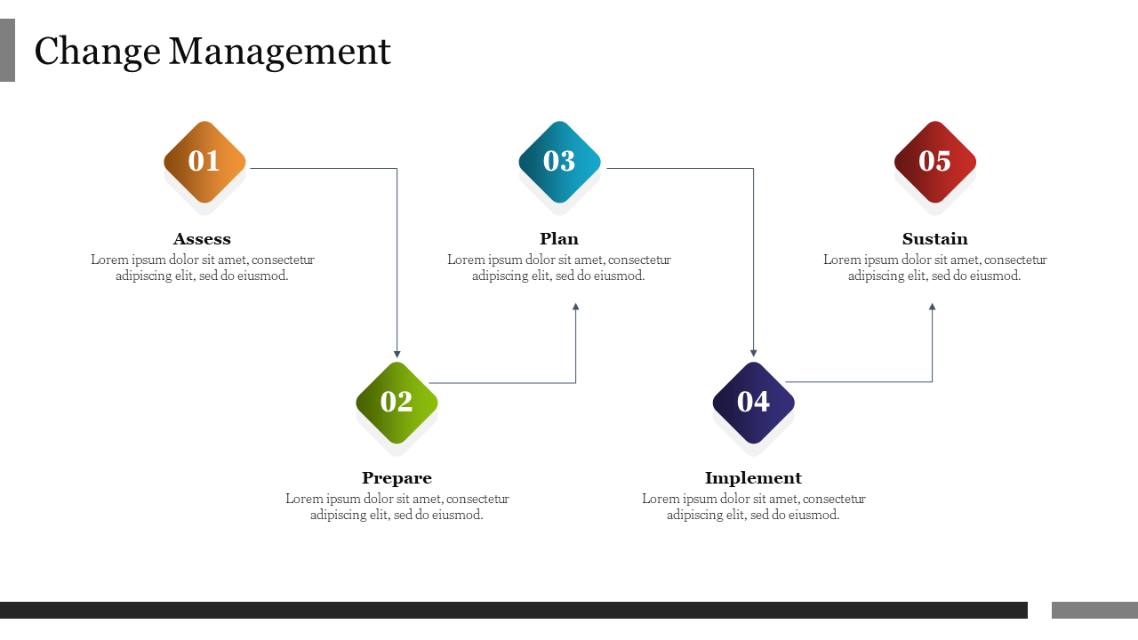 A diagram slide showing the five step process for change management, including assess, prepare, plan, implement, and sustain.