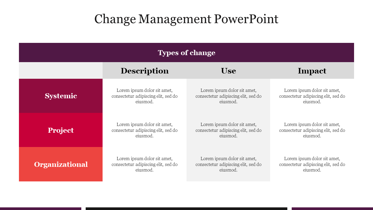 Change management slide showing types of change with columns for description, use, and impact with text description.