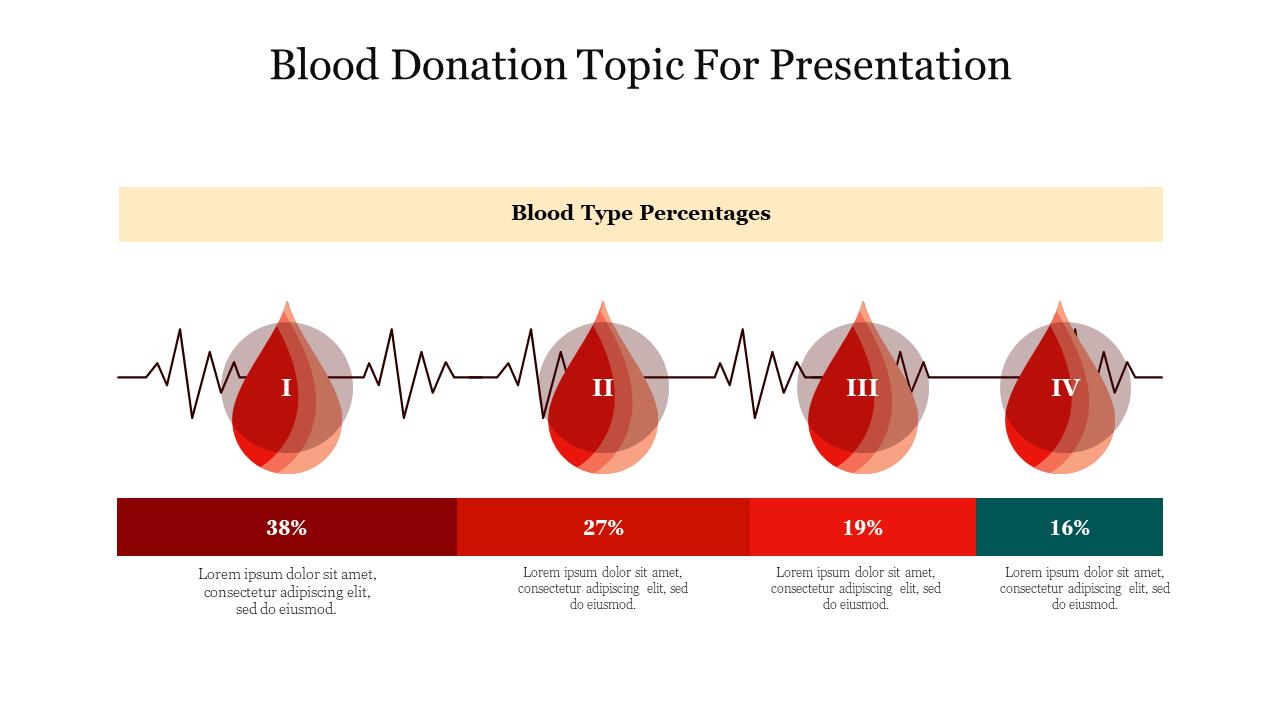 Slide displaying blood type using four red droplets and percentages below on a rectangle, along with a heartbeat line.