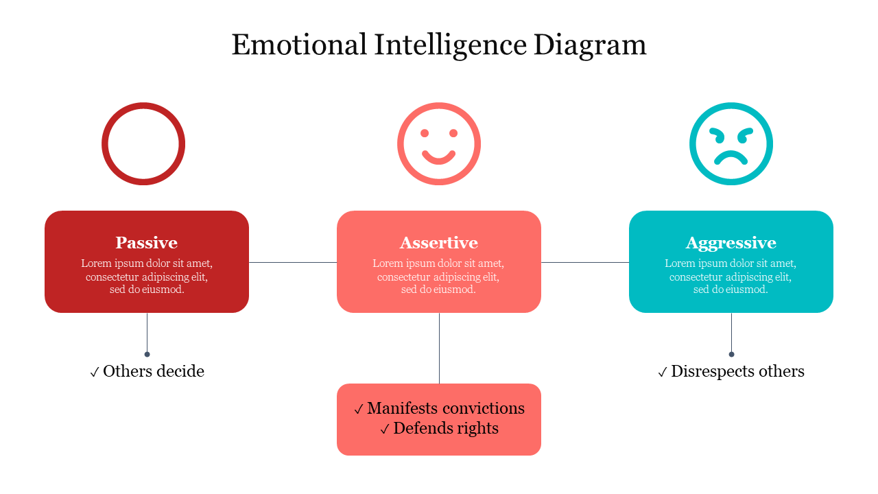 Emotional intelligence diagram showing passive, assertive, and aggressive communication styles with icons and descriptions.