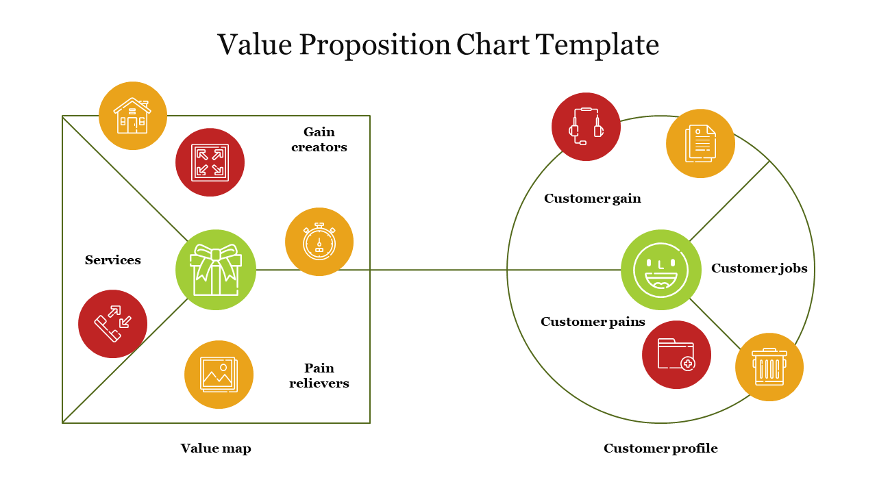 Value proposition chart slide showing a visual relationship between customer profile and value map components with icons.