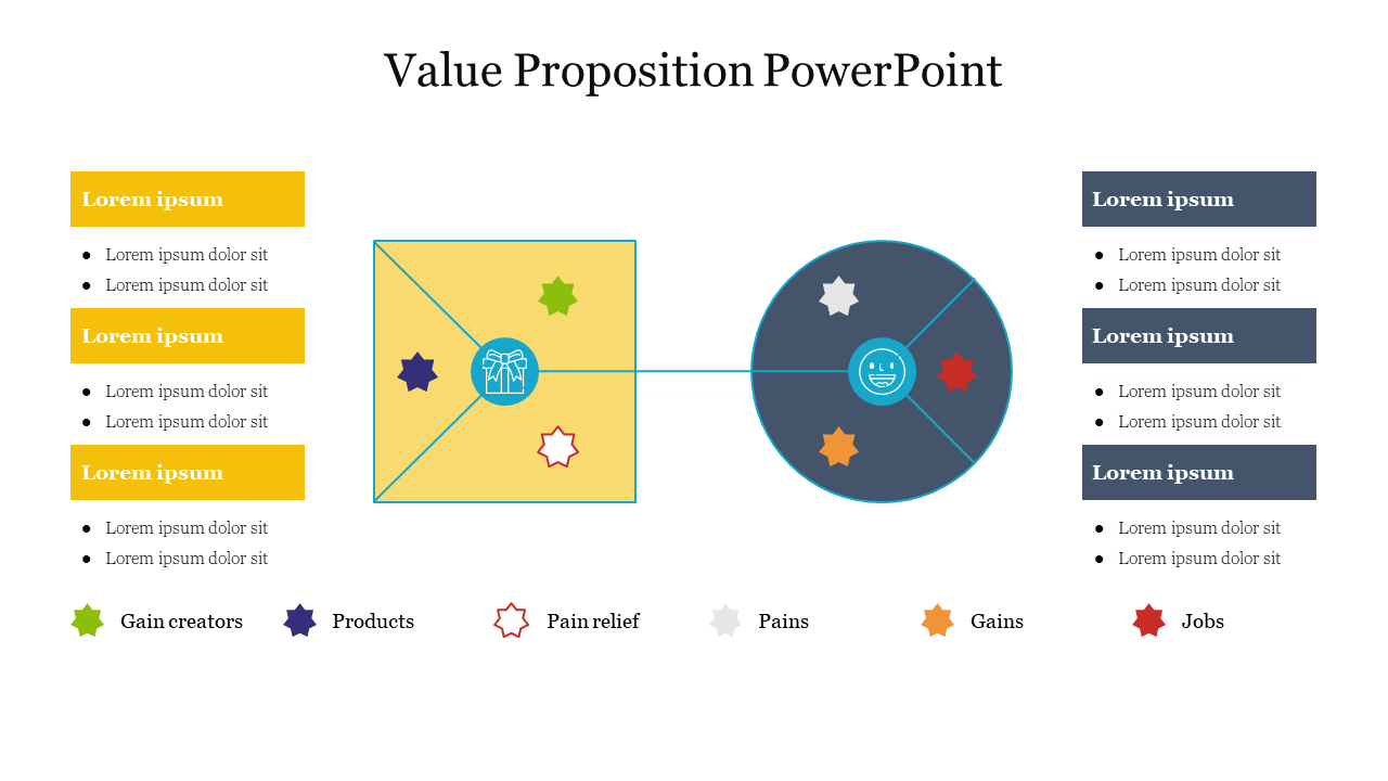 Value proposition slide with a yellow product box and blue customer need circle, with labeled sections on both sides.