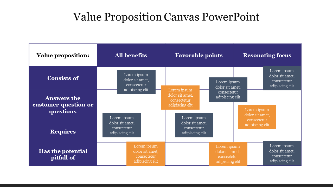 A PPT slide showing a colorful value proposition canvas with categories for benefits, favorable points, and focus areas.