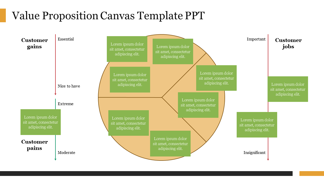 Slide detailing the value proposition canvas with sections for gains, pains, and jobs in a circular pie diagram with text.