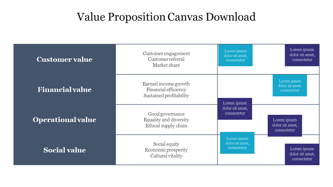 Grid layout showing customer, financial, operational, and social values with colored text boxes in blue and purple.