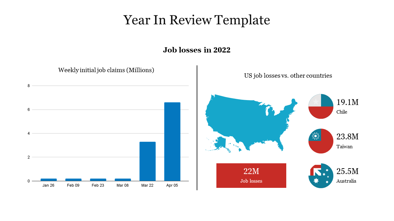 Year-in-review slide showcasing job losses via a bar chart alongside a map comparing job loss in the US and other countries.