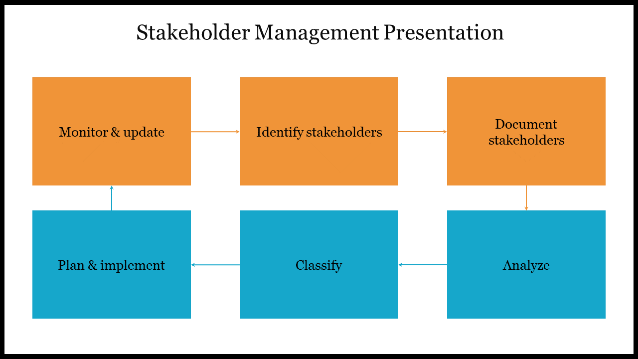 Stakeholder management process shown with orange and blue boxes for actions like identifying and classifying stakeholders.