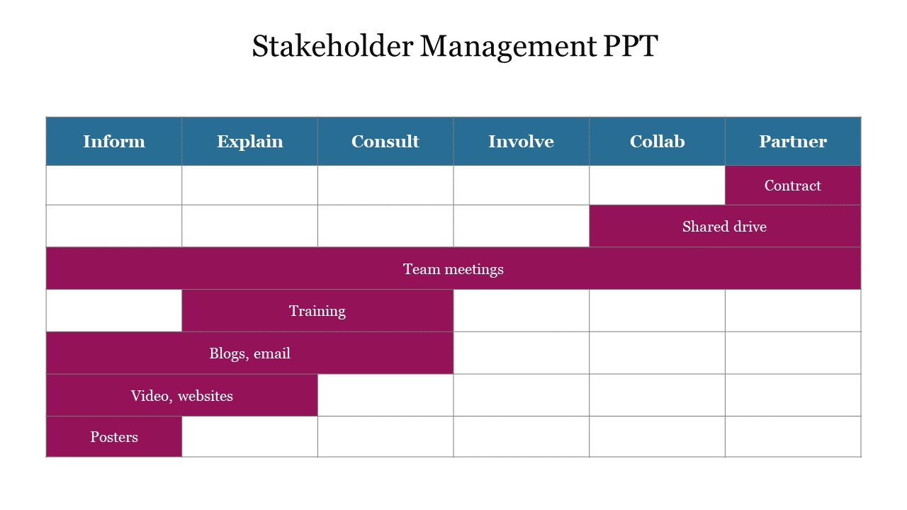 Side with a stakeholder management matrix, listing communication methods for each group.