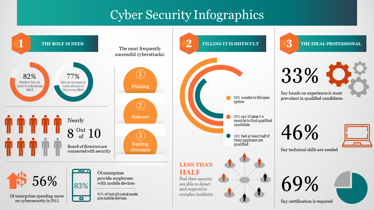 Cybersecurity infographic slide showing data on cyberattack frequency, challenges in hiring, and required skills with icons.