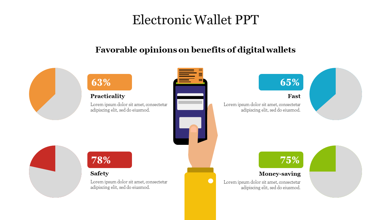 Infographic on digital wallet slide featuring benefits with pie charts showing user opinions centered around a phone.