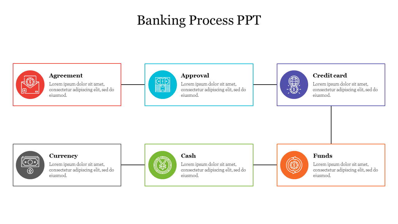 Flowchart illustrating the banking process with six sections and colored icons with placeholder text.