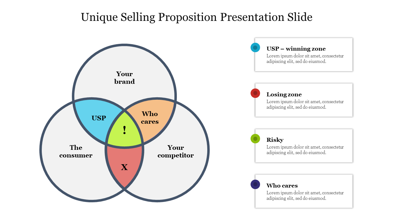 A Venn diagram illustrating your brand  in three circles highlighting unique selling proposition areas.