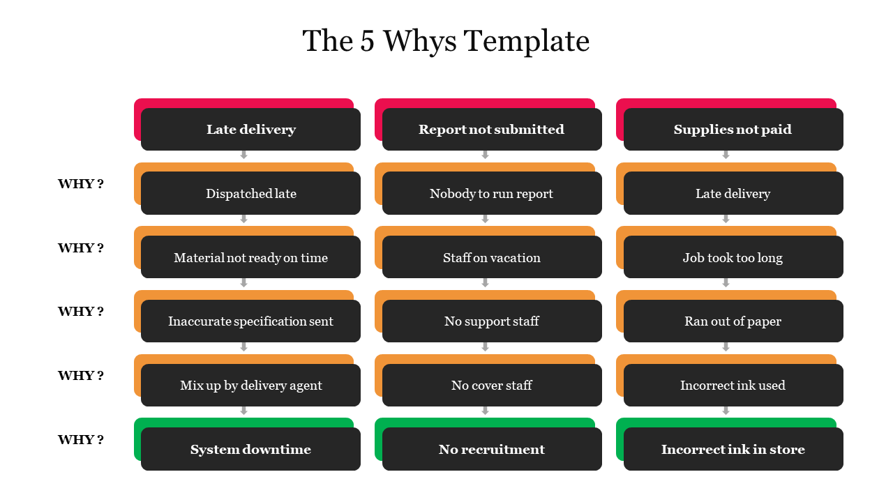 Effective The 5 Whys PowerPoint And Google Slides Template