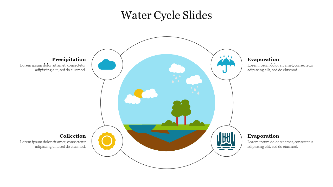 Water cycle infographic showing a landscape and circular labels for precipitation, evaporation, and collection.