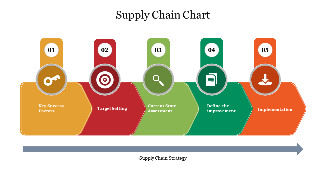 Supply chain chart with five steps represented by colorful arrows , with a multi colour supply chain strategy arrow below.