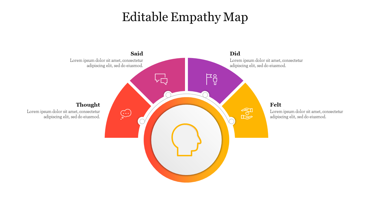 A circular empathy map slide is divided into four sections with icons and a head icon at the center with a text area.